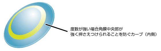 度数が強い場合角膜中央部が強く押さえつけられることを防ぐカーブ